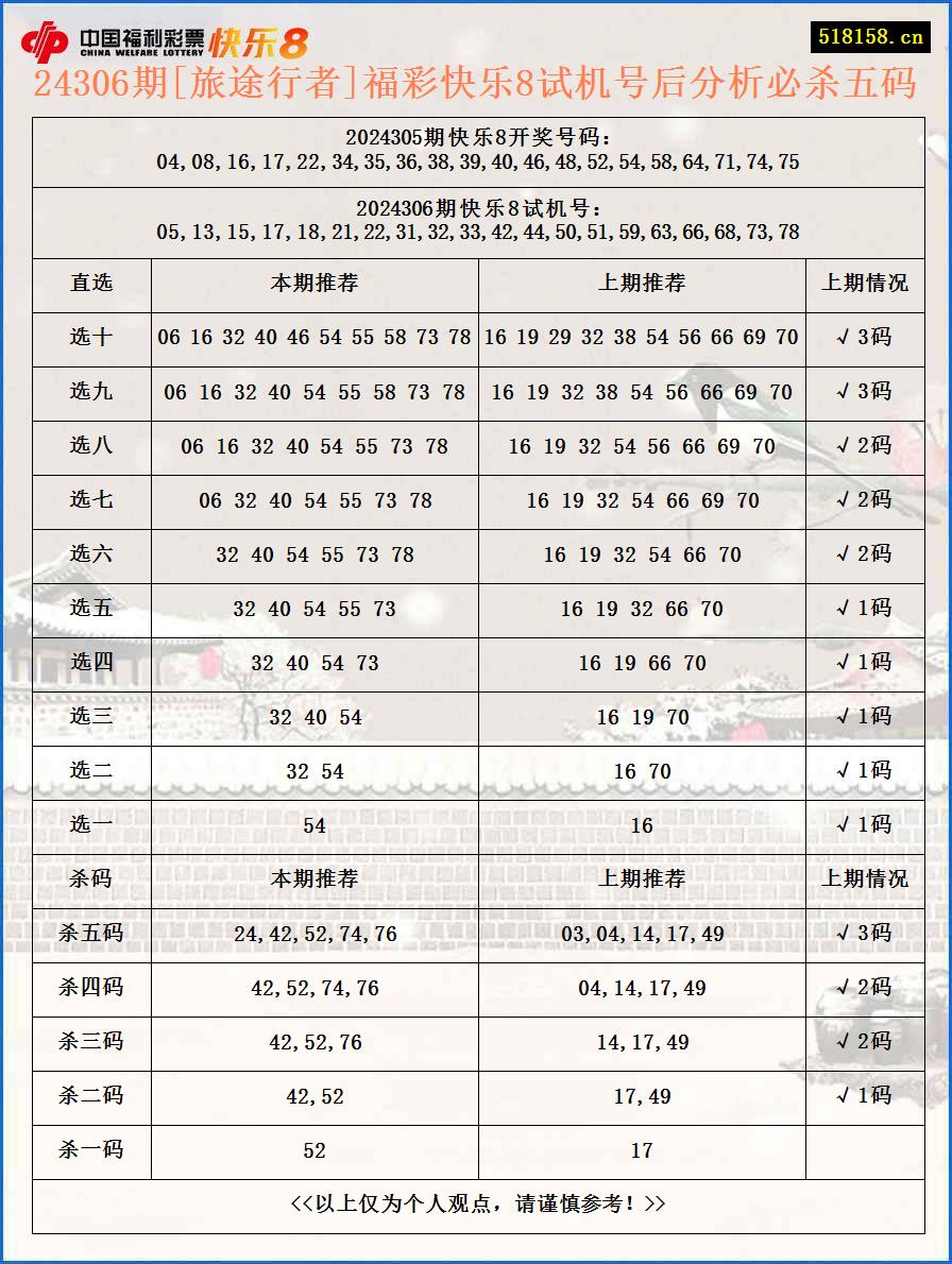 24306期[旅途行者]福彩快乐8试机号后分析必杀五码