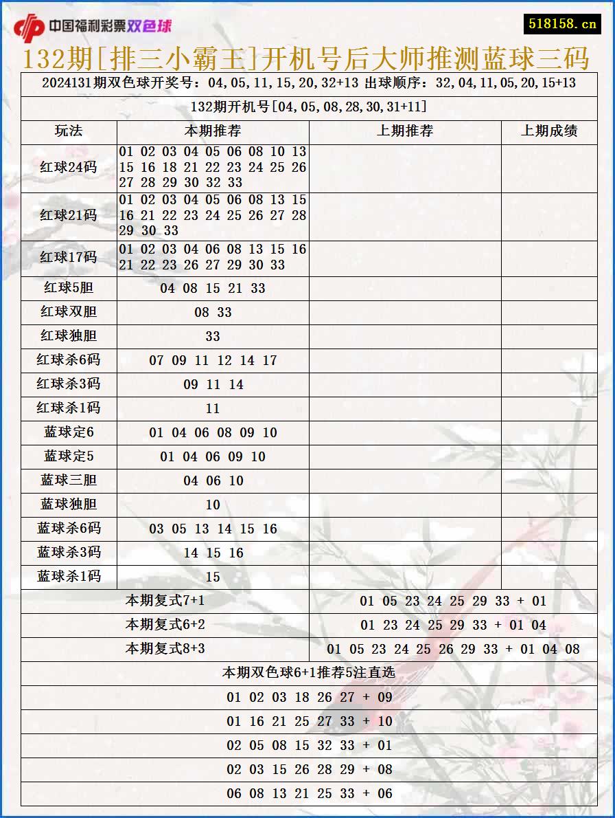 132期[排三小霸王]开机号后大师推测蓝球三码