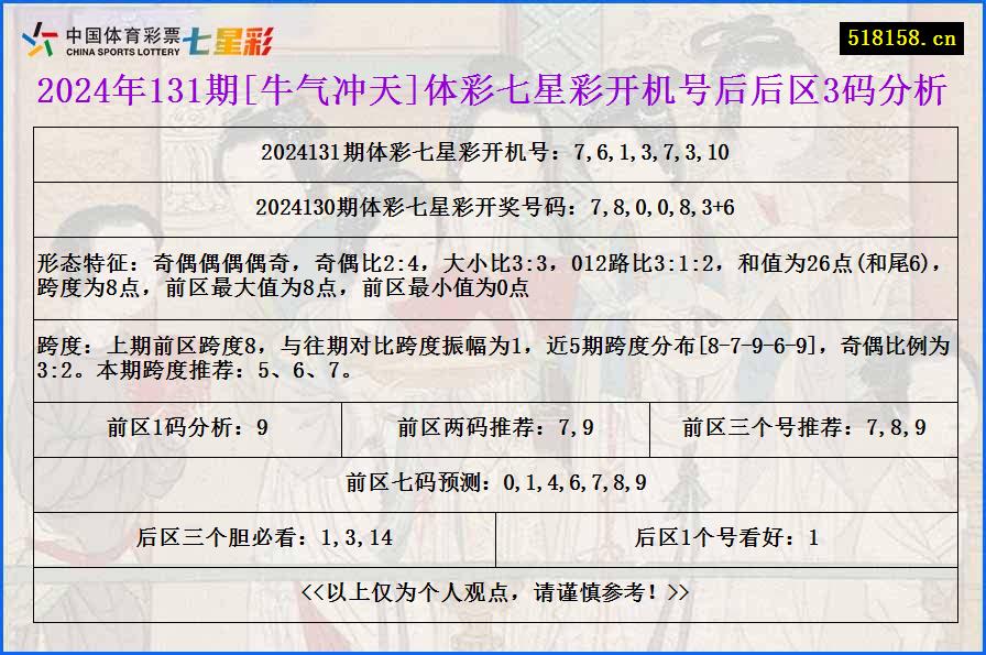 2024年131期[牛气冲天]体彩七星彩开机号后后区3码分析