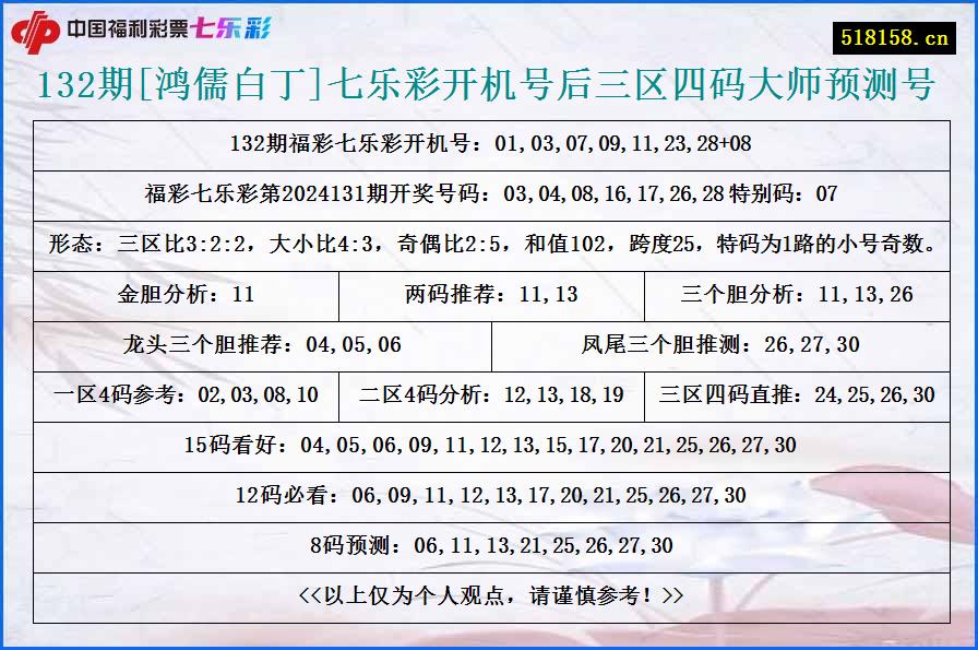 132期[鸿儒白丁]七乐彩开机号后三区四码大师预测号