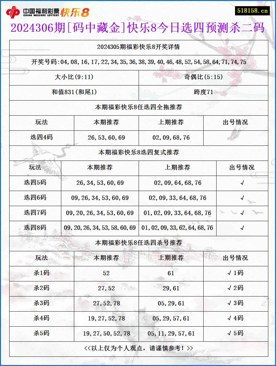 2024306期[码中藏金]快乐8今日选四预测杀二码