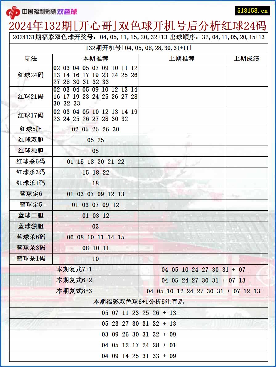 2024年132期[开心哥]双色球开机号后分析红球24码