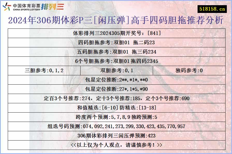 2024年306期体彩P三[闲压弹]高手四码胆拖推荐分析