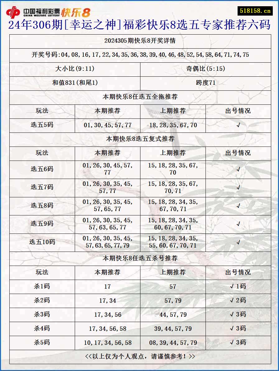 24年306期[幸运之神]福彩快乐8选五专家推荐六码