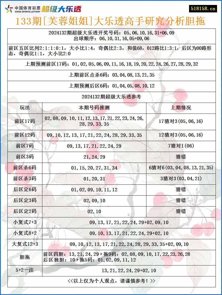 133期[芙蓉姐姐]大乐透高手研究分析胆拖