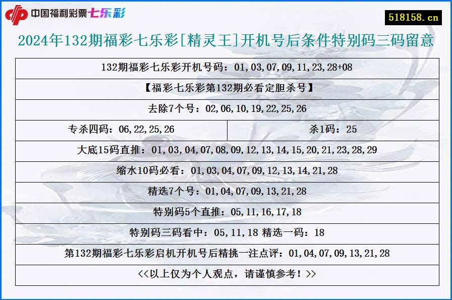 2024年132期福彩七乐彩[精灵王]开机号后条件特别码三码留意