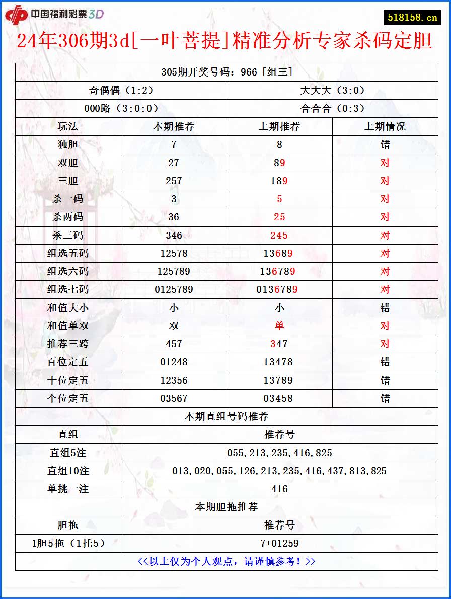 24年306期3d[一叶菩提]精准分析专家杀码定胆