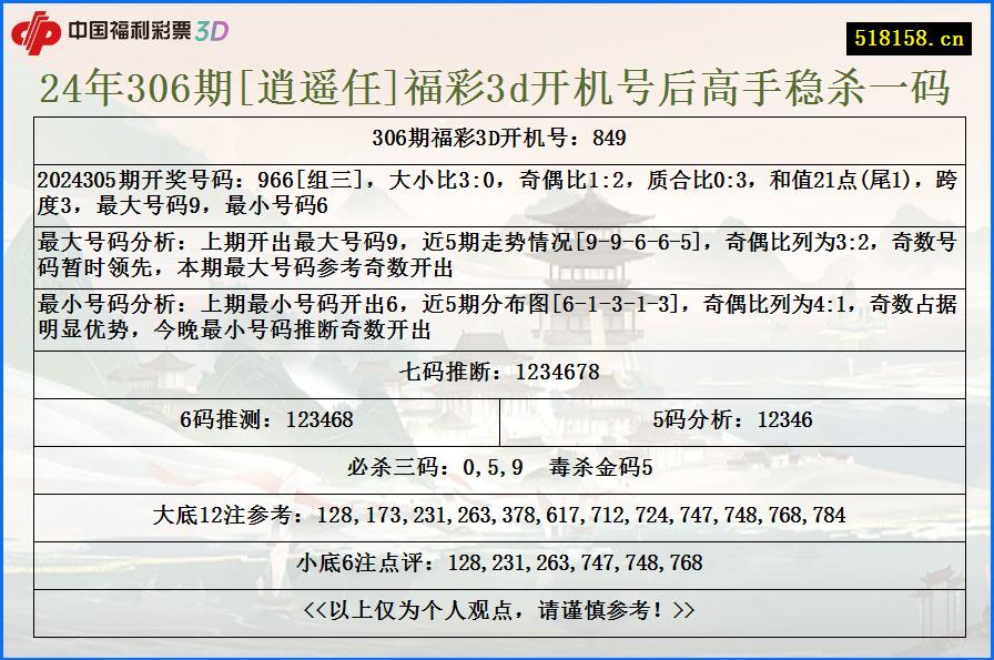 24年306期[逍遥任]福彩3d开机号后高手稳杀一码