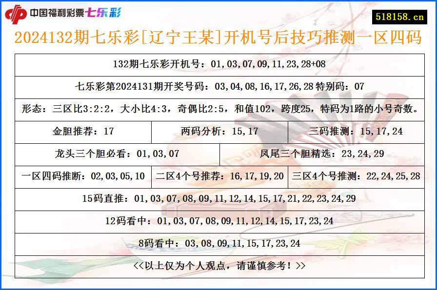 2024132期七乐彩[辽宁王某]开机号后技巧推测一区四码