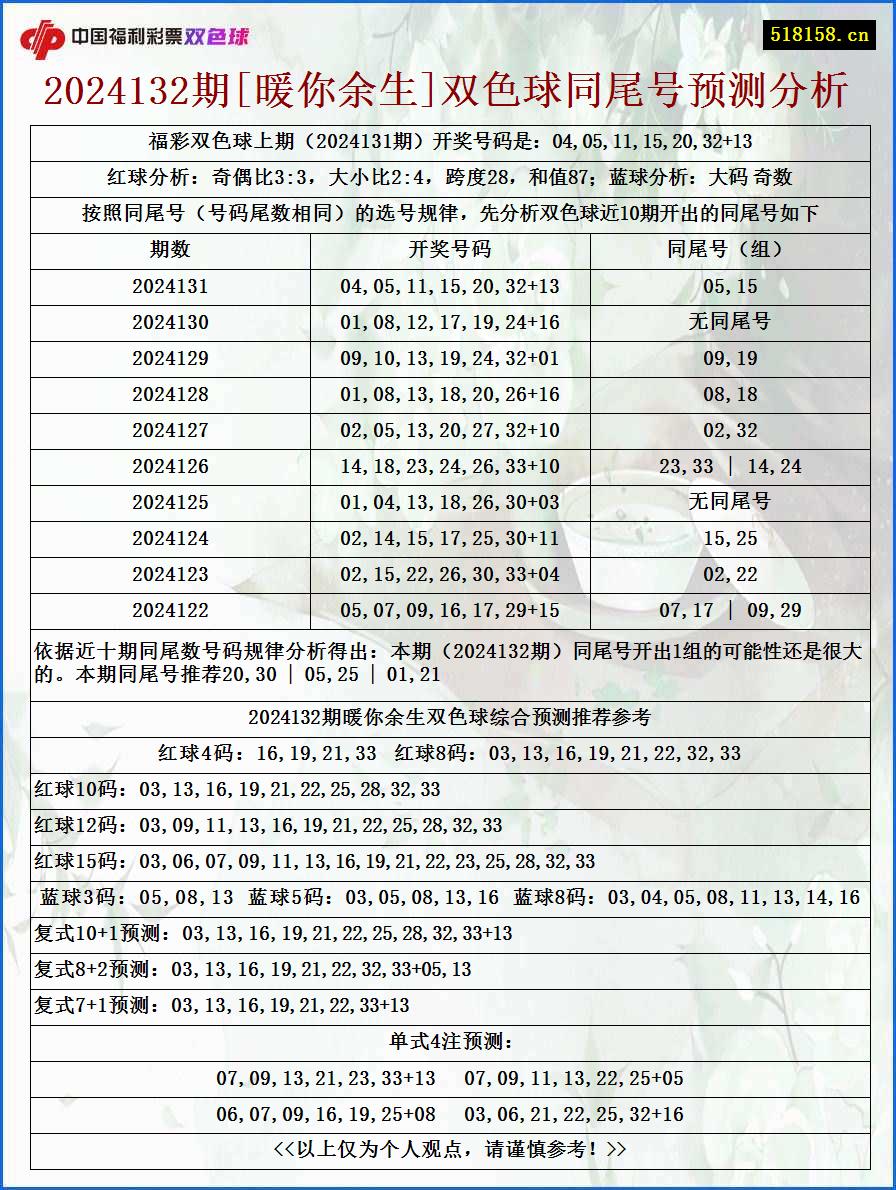 2024132期[暖你余生]双色球同尾号预测分析