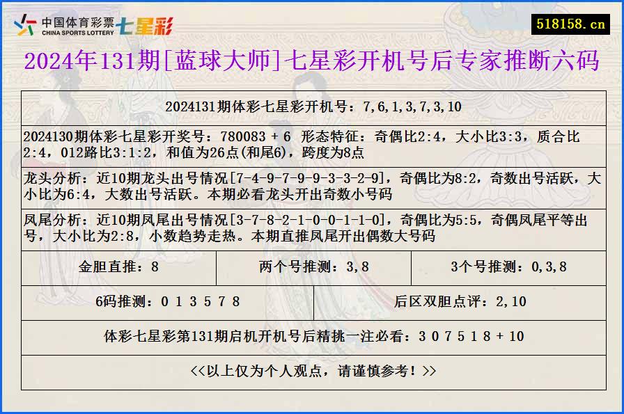 2024年131期[蓝球大师]七星彩开机号后专家推断六码