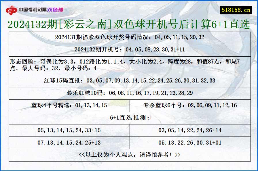 2024132期[彩云之南]双色球开机号后计算6+1直选