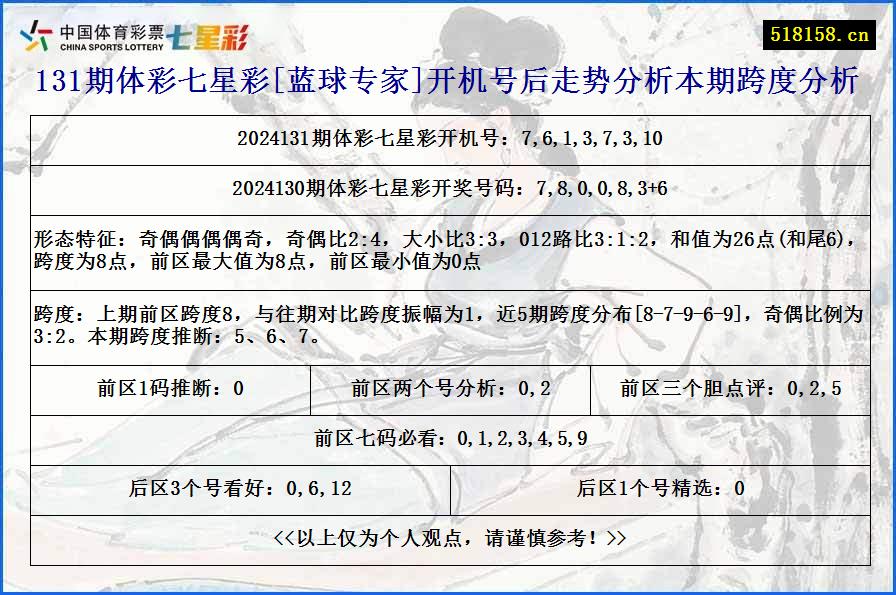 131期体彩七星彩[蓝球专家]开机号后走势分析本期跨度分析