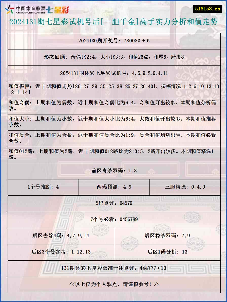 2024131期七星彩试机号后[一胆千金]高手实力分析和值走势