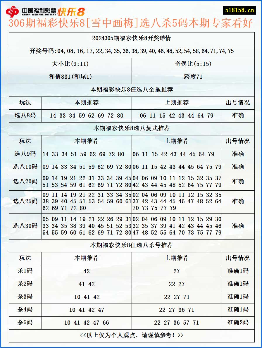 306期福彩快乐8[雪中画梅]选八杀5码本期专家看好