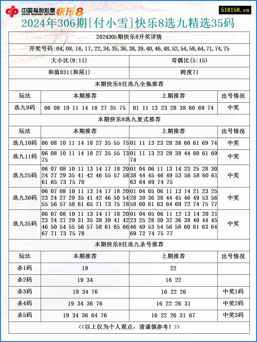 2024年306期[付小雪]快乐8选九精选35码