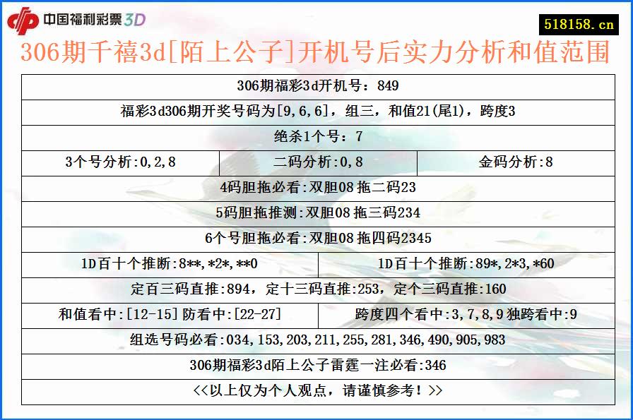 306期千禧3d[陌上公子]开机号后实力分析和值范围