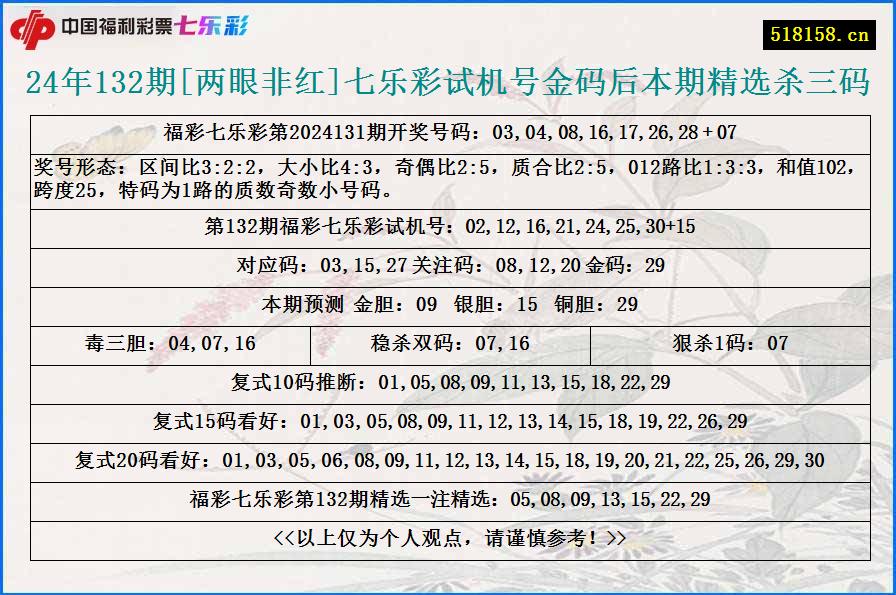 24年132期[两眼非红]七乐彩试机号金码后本期精选杀三码