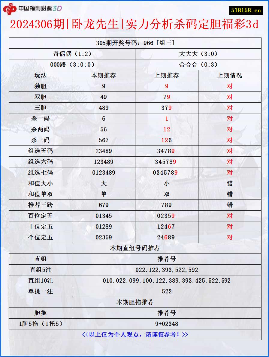 2024306期[卧龙先生]实力分析杀码定胆福彩3d