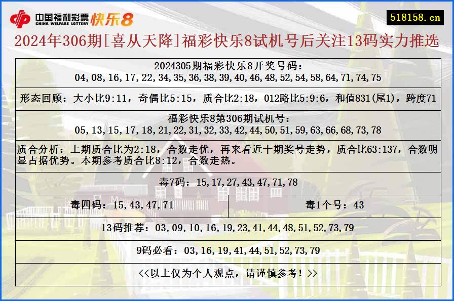 2024年306期[喜从天降]福彩快乐8试机号后关注13码实力推选