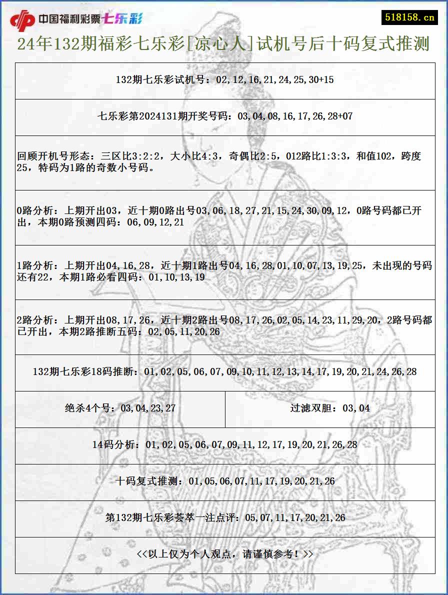 24年132期福彩七乐彩[凉心人]试机号后十码复式推测