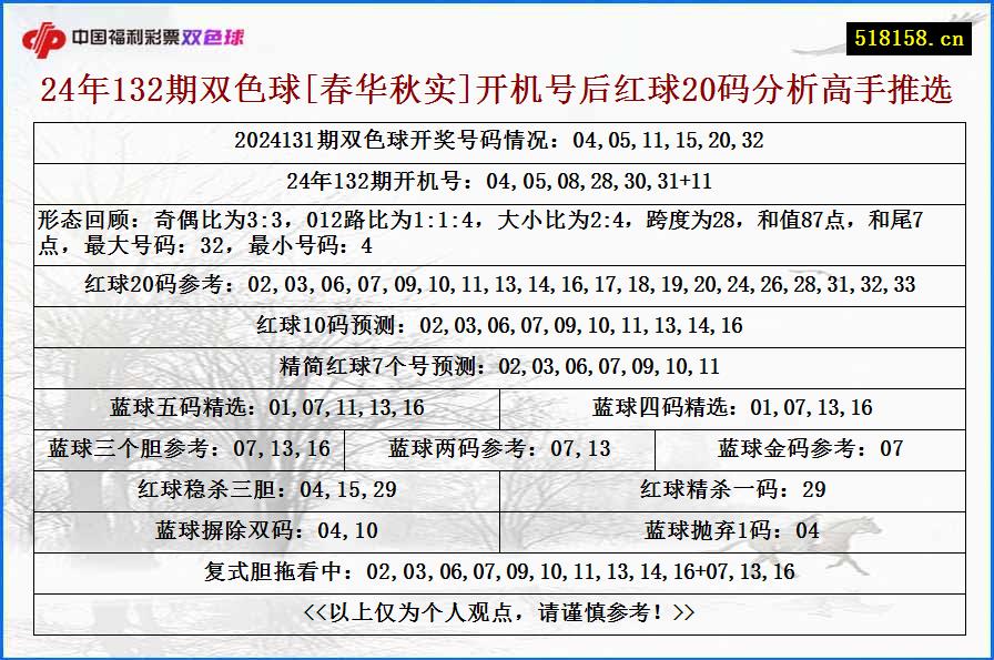 24年132期双色球[春华秋实]开机号后红球20码分析高手推选