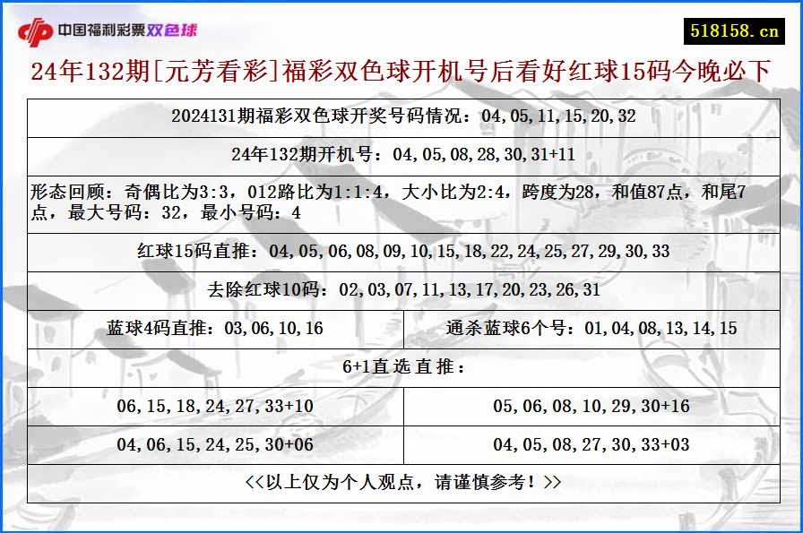 24年132期[元芳看彩]福彩双色球开机号后看好红球15码今晚必下