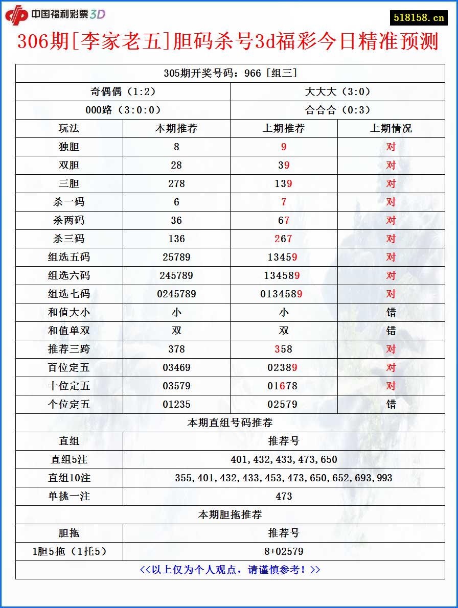 306期[李家老五]胆码杀号3d福彩今日精准预测