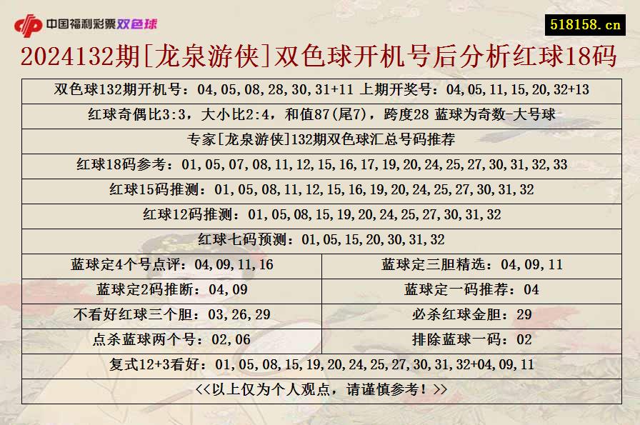 2024132期[龙泉游侠]双色球开机号后分析红球18码