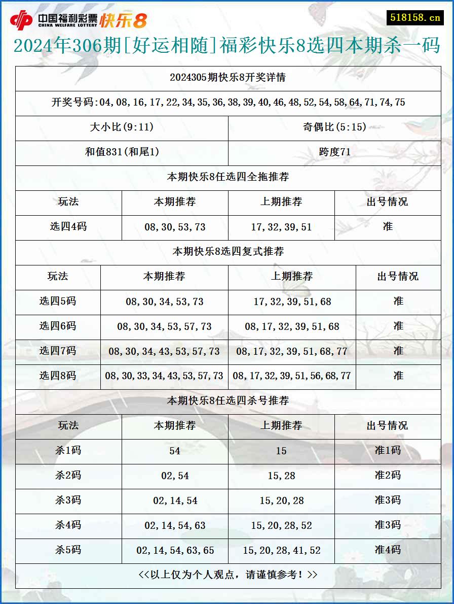 2024年306期[好运相随]福彩快乐8选四本期杀一码