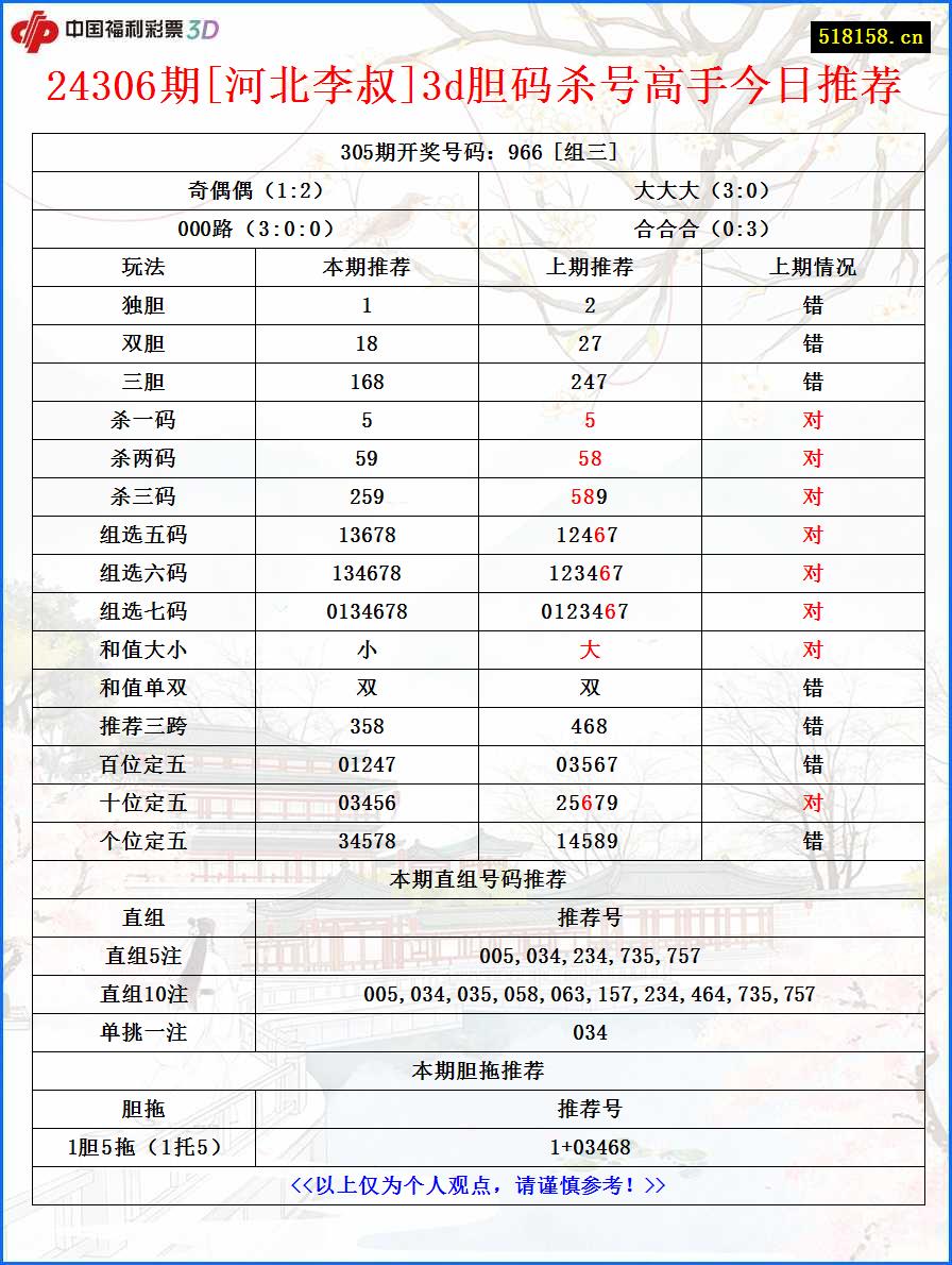 24306期[河北李叔]3d胆码杀号高手今日推荐