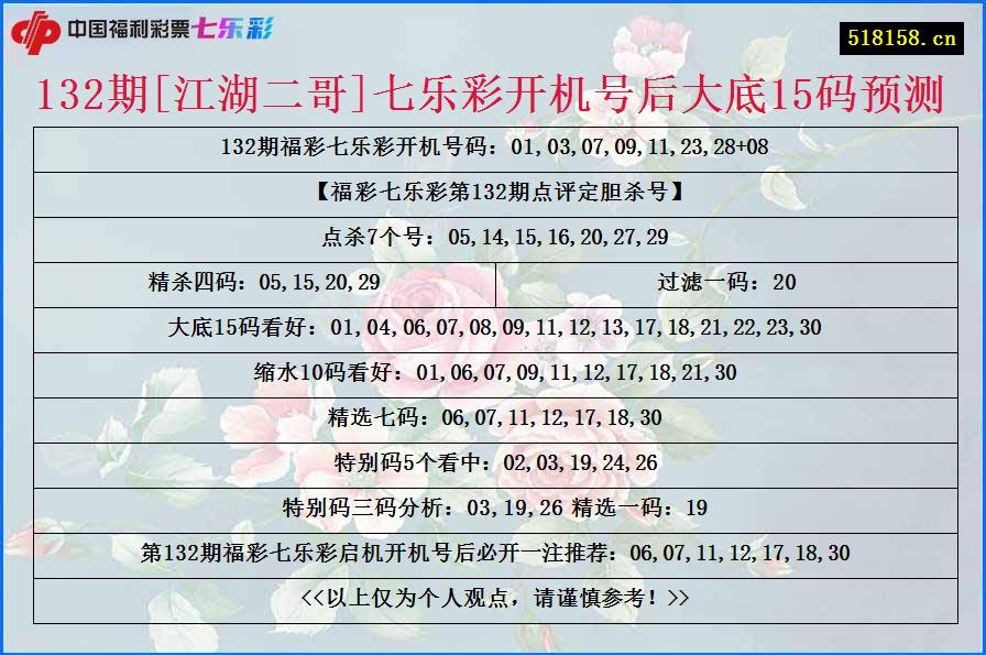 132期[江湖二哥]七乐彩开机号后大底15码预测