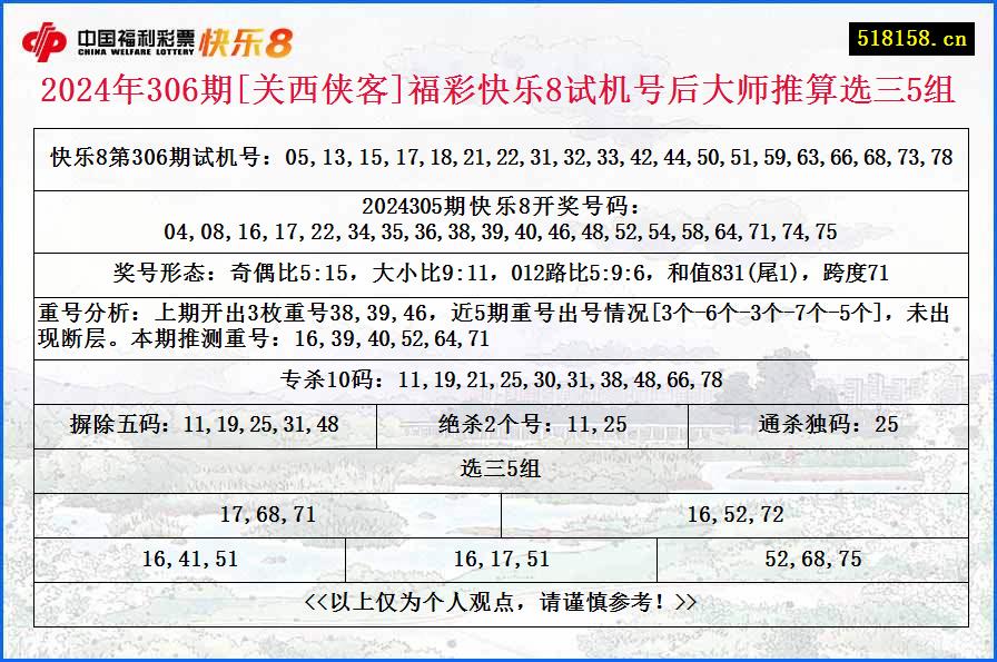 2024年306期[关西侠客]福彩快乐8试机号后大师推算选三5组