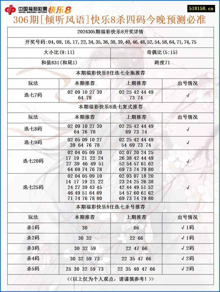 306期[倾听风语]快乐8杀四码今晚预测必准