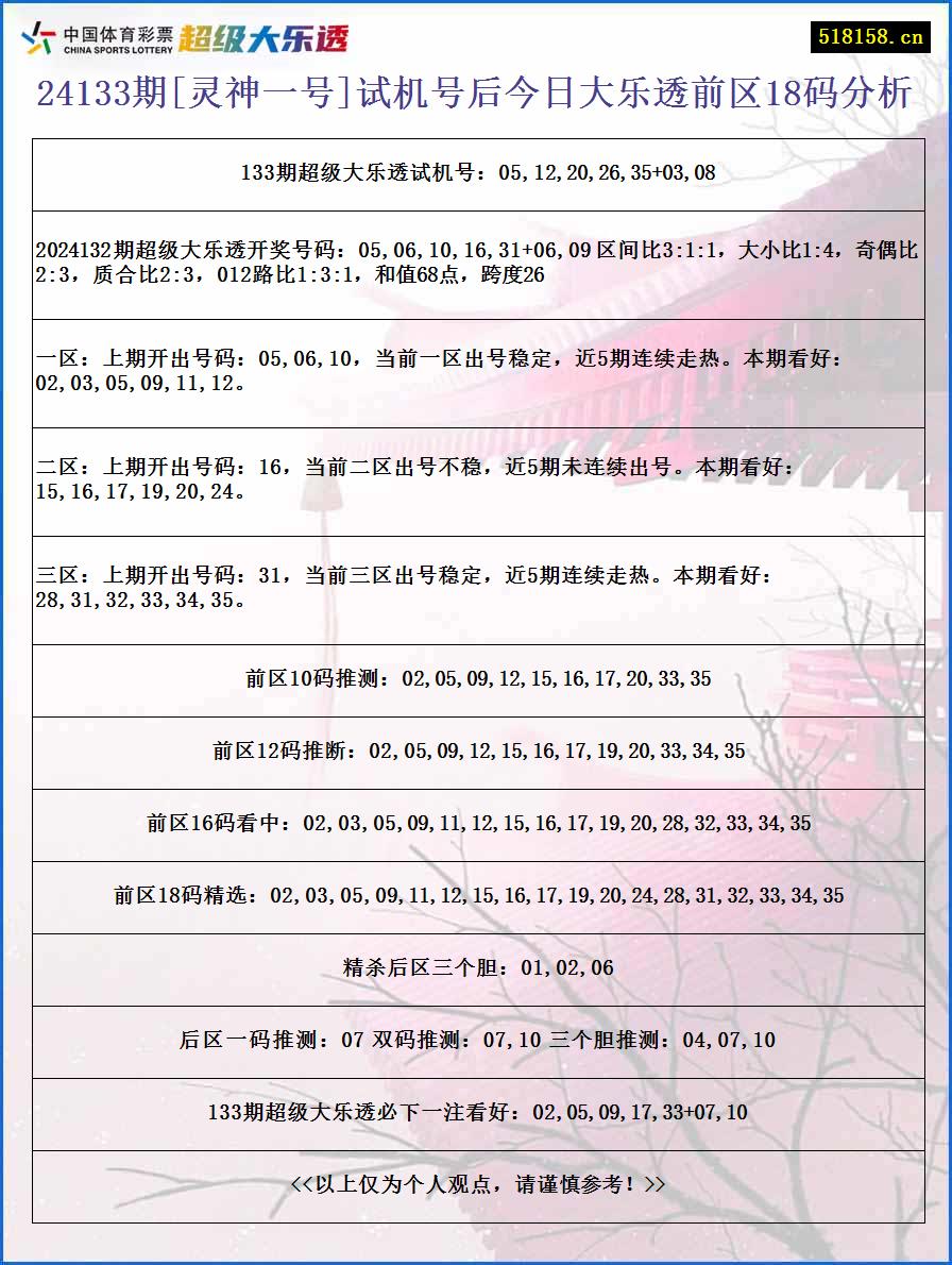 24133期[灵神一号]试机号后今日大乐透前区18码分析