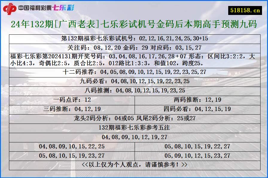 24年132期[广西老表]七乐彩试机号金码后本期高手预测九码