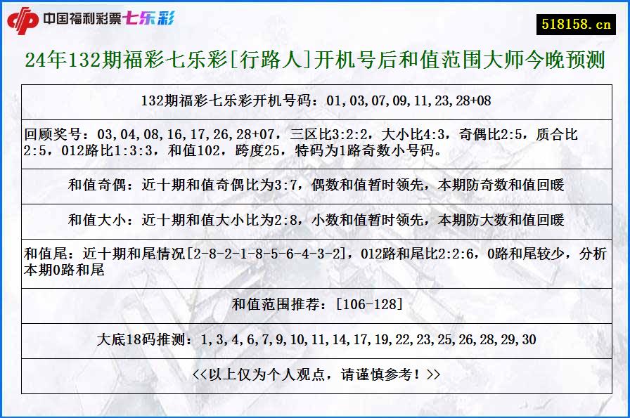 24年132期福彩七乐彩[行路人]开机号后和值范围大师今晚预测