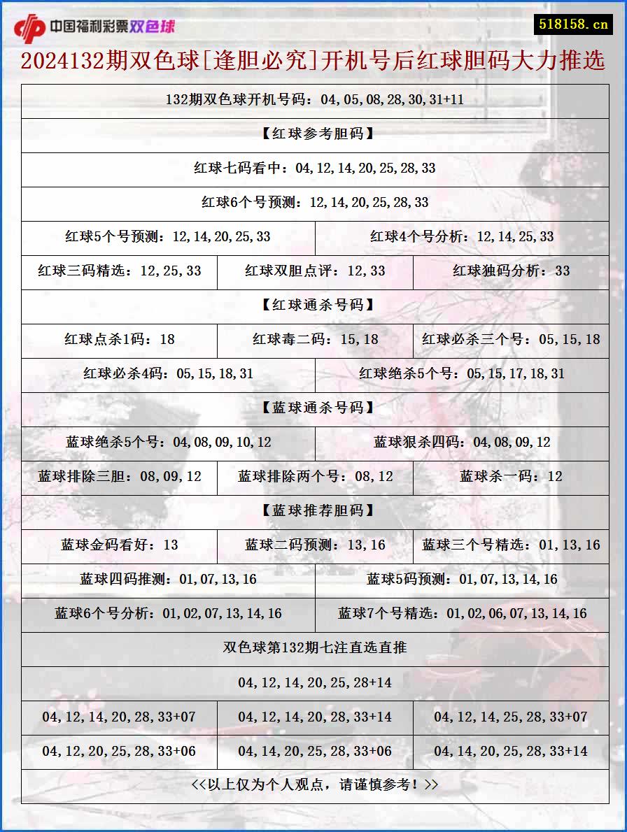 2024132期双色球[逢胆必究]开机号后红球胆码大力推选