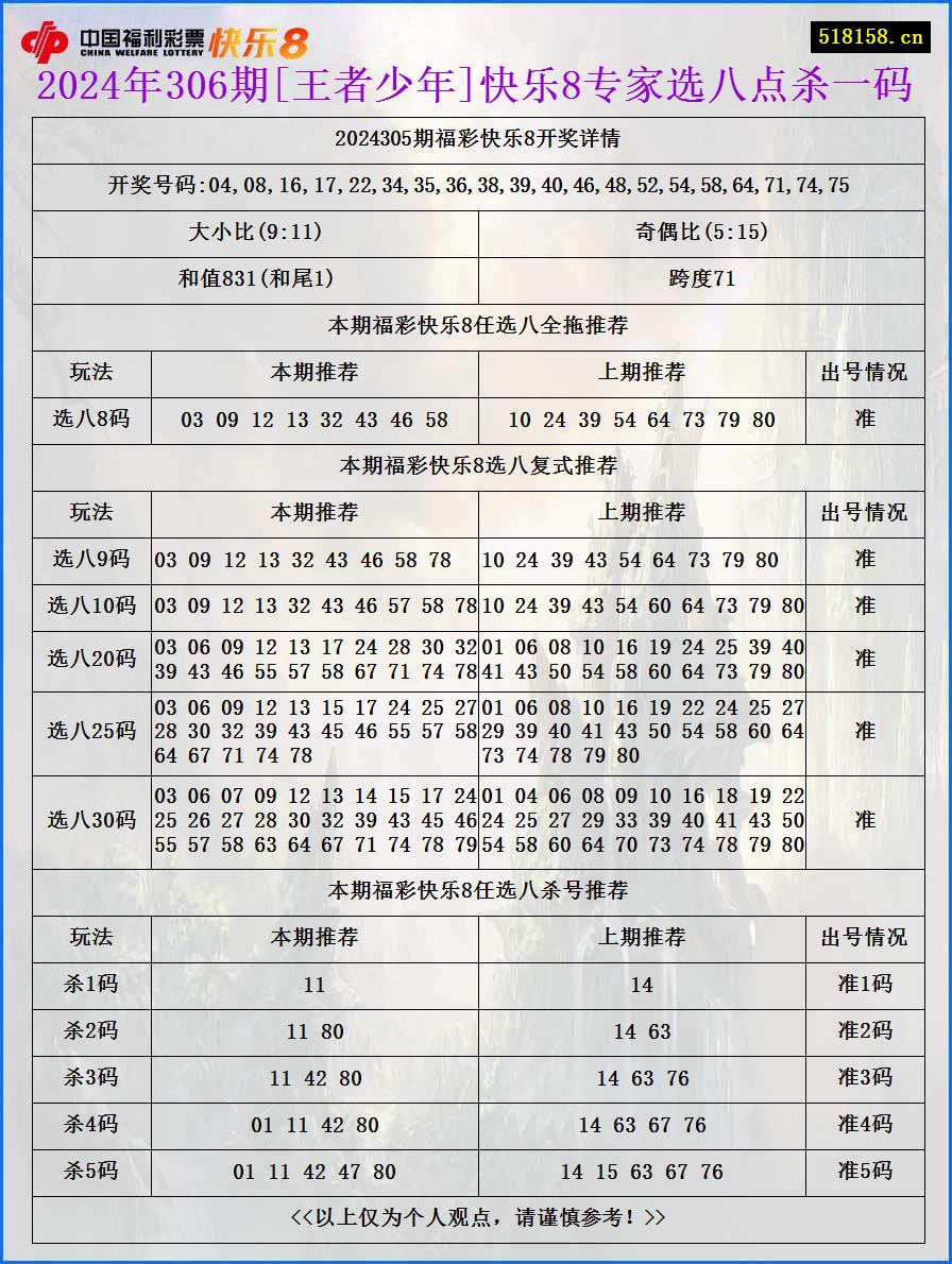 2024年306期[王者少年]快乐8专家选八点杀一码