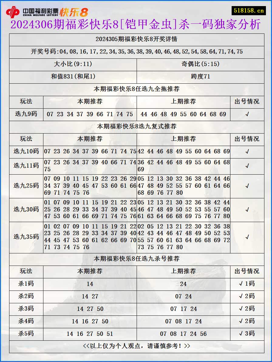 2024306期福彩快乐8[铠甲金虫]杀一码独家分析