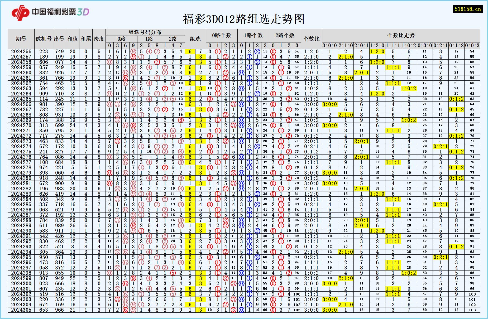 福彩3D012路组选走势图