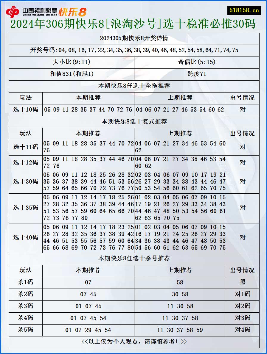 2024年306期快乐8[浪淘沙号]选十稳准必推30码