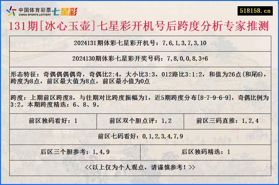 131期[冰心玉壶]七星彩开机号后跨度分析专家推测