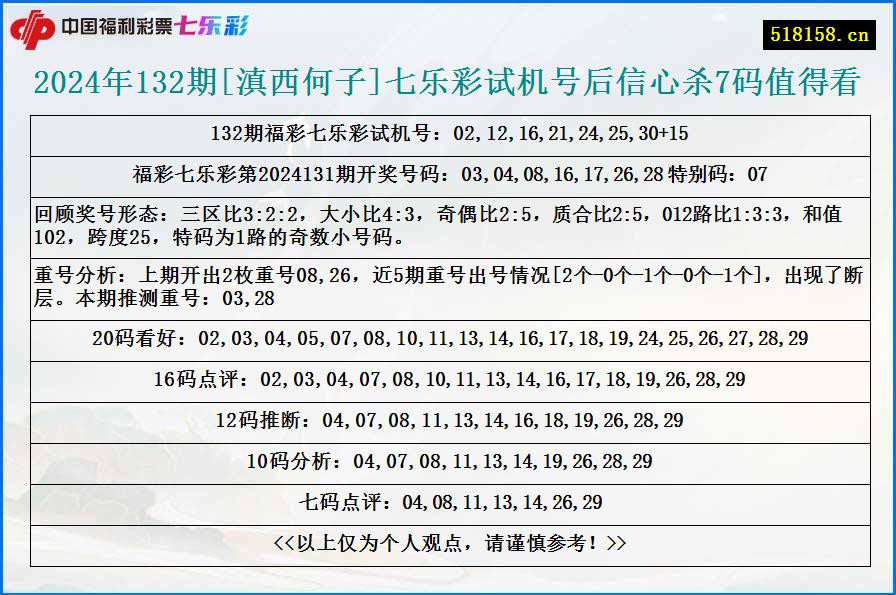 2024年132期[滇西何子]七乐彩试机号后信心杀7码值得看