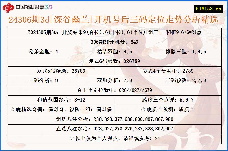 24306期3d[深谷幽兰]开机号后三码定位走势分析精选