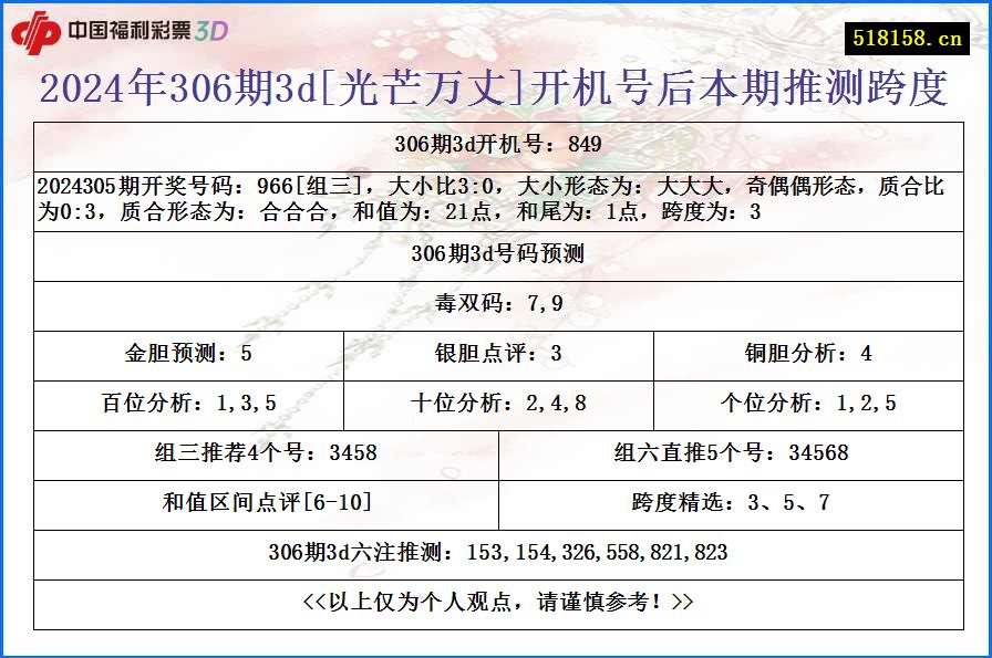 2024年306期3d[光芒万丈]开机号后本期推测跨度