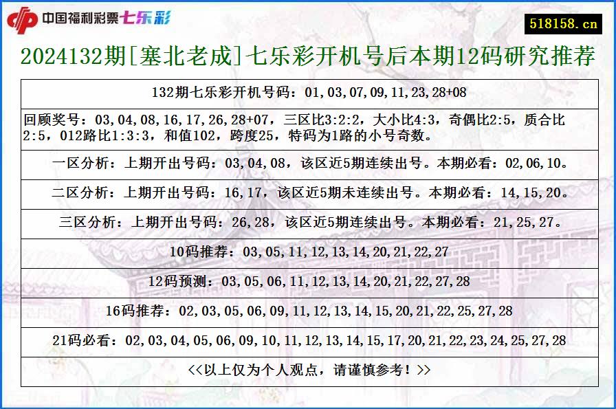 2024132期[塞北老成]七乐彩开机号后本期12码研究推荐