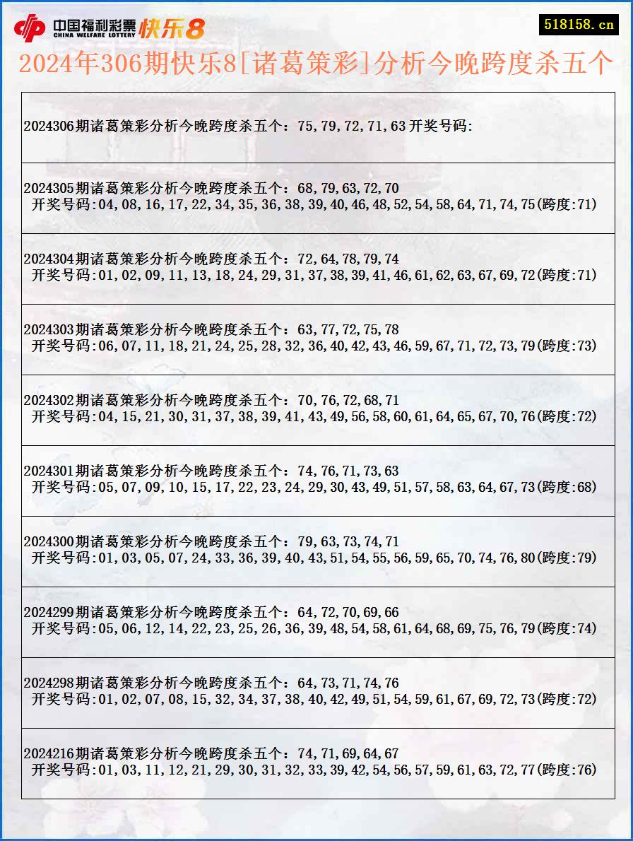 2024年306期快乐8[诸葛策彩]分析今晚跨度杀五个