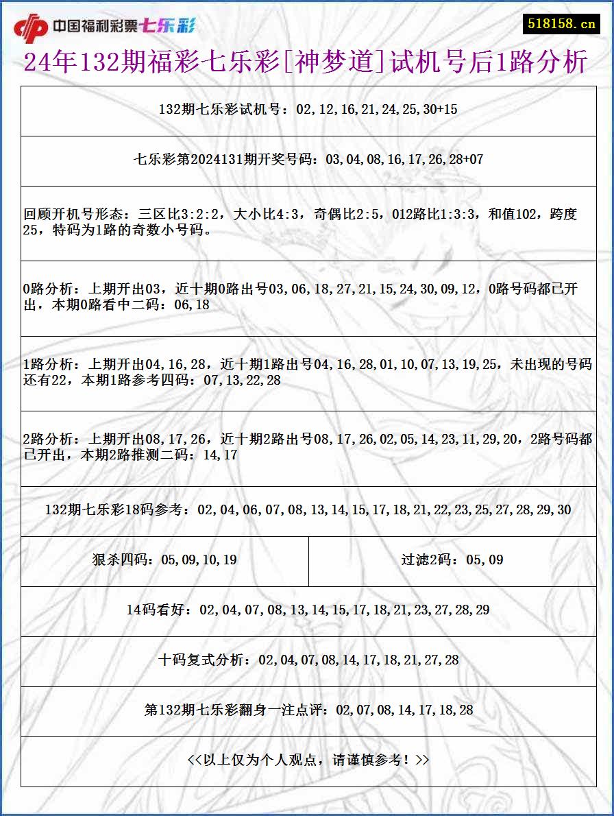 24年132期福彩七乐彩[神梦道]试机号后1路分析