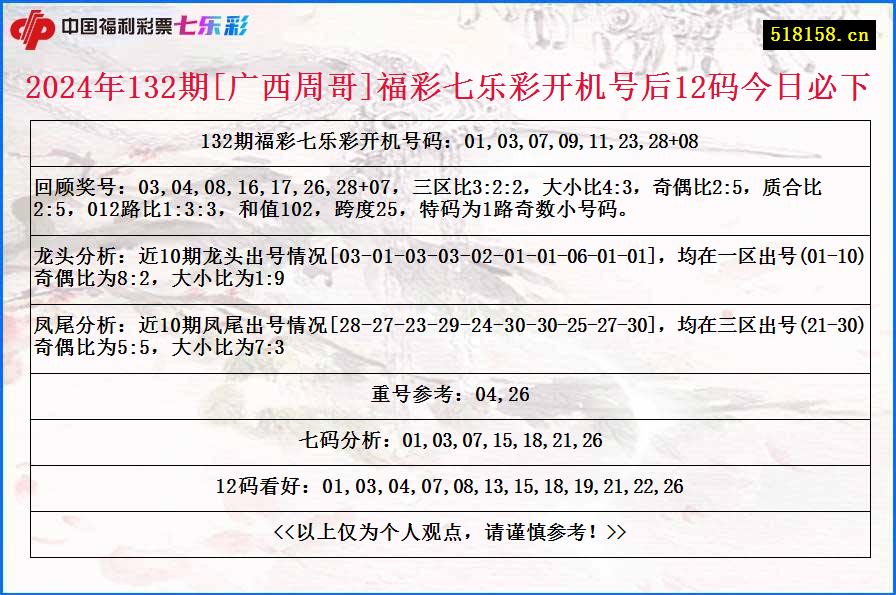 2024年132期[广西周哥]福彩七乐彩开机号后12码今日必下